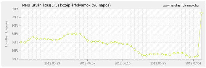 Litván litas (LTL) - MNB deviza közép 90 napos