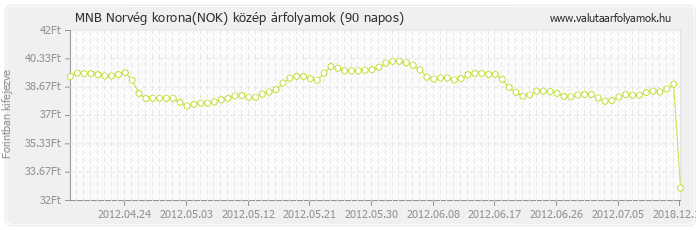 Norvég korona (NOK) - MNB deviza közép 90 napos