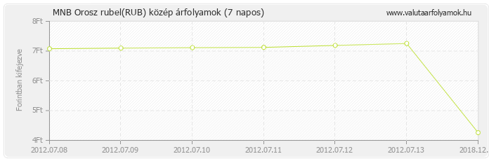 Orosz rubel (RUB) - MNB deviza közép 7 napos