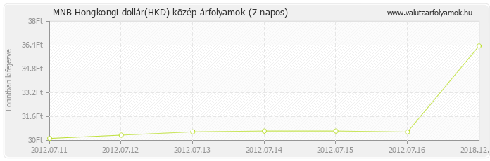 Hongkongi dollár (HKD) - MNB deviza közép 7 napos