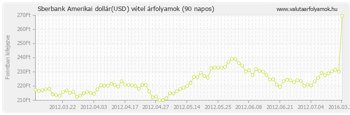 Amerikai dollár (USD) - Sberbank valuta vétel 90 napos