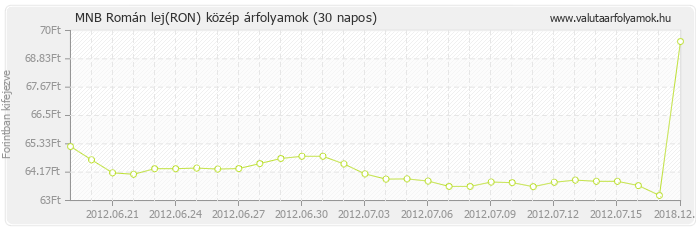 Román lej (RON) - MNB deviza közép 30 napos