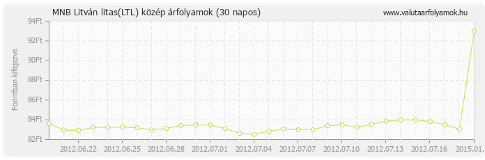 Litván litas (LTL) - MNB deviza közép 30 napos
