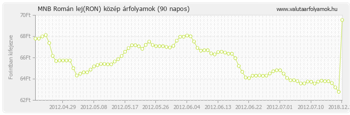 Román lej (RON) - MNB deviza közép 90 napos