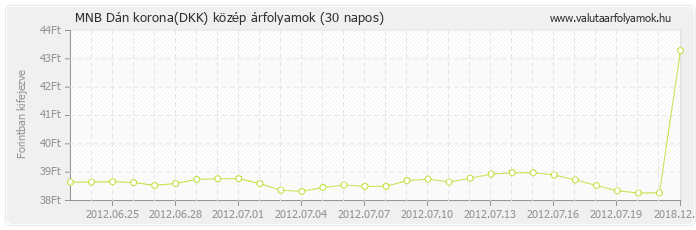Dán korona (DKK) - MNB deviza közép 30 napos