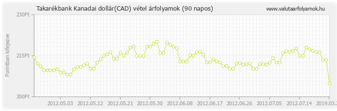 Kanadai dollár (CAD) - Takarékbank deviza vétel 90 napos