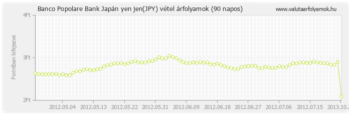 Japán yen jen (JPY) - Banco Popolare Bank valuta vétel 90 napos