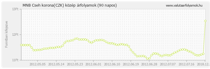 Cseh korona (CZK) - MNB deviza közép 90 napos