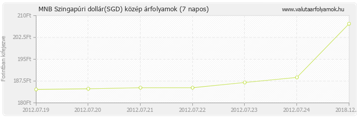 Szingapúri dollár (SGD) - MNB deviza közép 7 napos