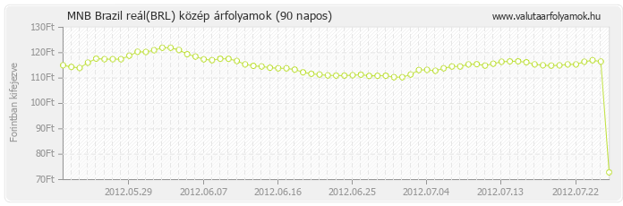 Brazil reál (BRL) - MNB deviza közép 90 napos