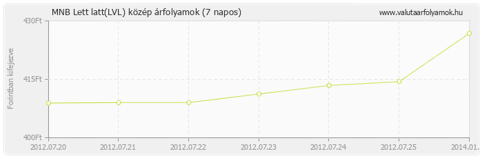 Lett latt (LVL) - MNB deviza közép 7 napos