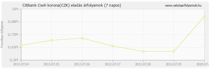 Cseh korona (CZK) - Citibank valuta eladás 7 napos