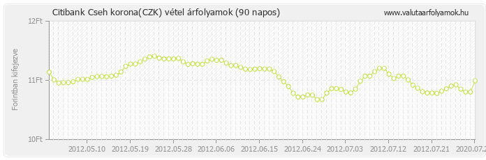 Cseh korona (CZK) - Citibank valuta vétel 90 napos