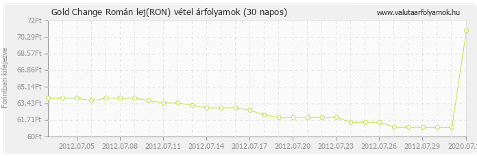 Román lej (RON) - Gold Change valuta vétel 30 napos