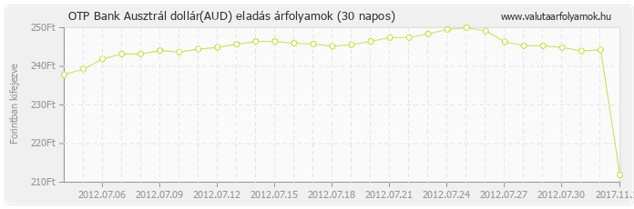 Ausztrál dollár (AUD) - OTP Bank deviza eladás 30 napos