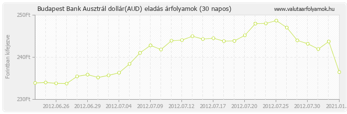 Ausztrál dollár (AUD) - Budapest Bank valuta eladás 30 napos