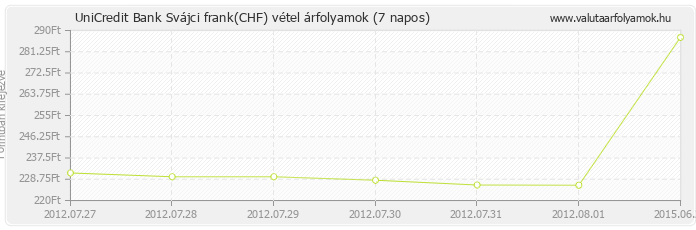 Svájci frank (CHF) - UniCredit Bank valuta vétel 7 napos