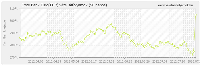 Euro (EUR) - Erste Bank deviza vétel 90 napos