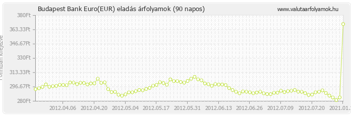 Euro (EUR) - Budapest Bank valuta eladás 90 napos