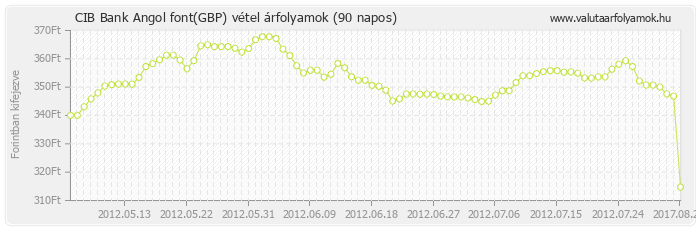 Angol font (GBP) - CIB Bank valuta vétel 90 napos