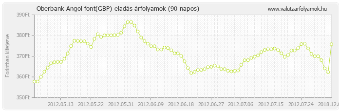 Angol font (GBP) - Oberbank valuta eladás 90 napos