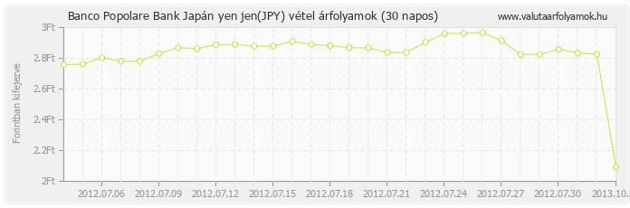 Japán yen jen (JPY) - Banco Popolare Bank valuta vétel 30 napos