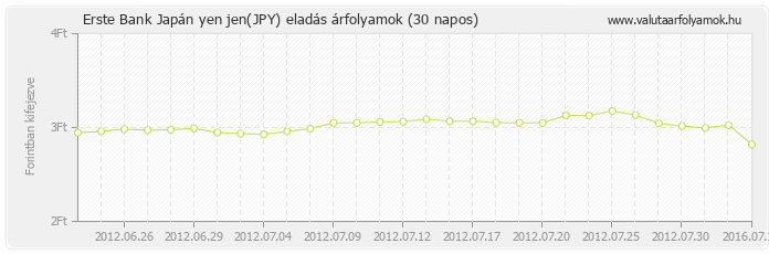 Japán yen jen (JPY) - Erste Bank valuta eladás 30 napos