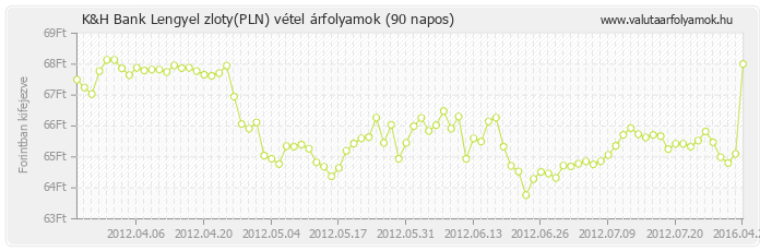 Lengyel zloty (PLN) - K&H Bank valuta vétel 90 napos