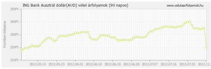 Ausztrál dollár (AUD) - ING Bank valuta vétel 90 napos