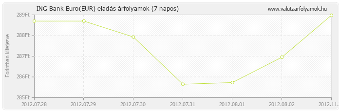 Euro (EUR) - ING Bank valuta eladás 7 napos