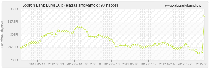 Euro (EUR) - Sopron Bank valuta eladás 90 napos