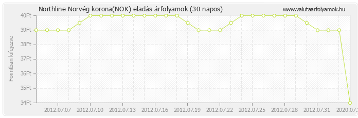 Norvég korona (NOK) - Northline valuta eladás 30 napos