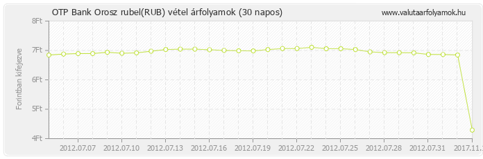 Orosz rubel (RUB) - OTP Bank valuta vétel 30 napos