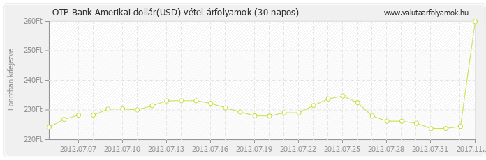 Amerikai dollár (USD) - OTP Bank valuta vétel 30 napos