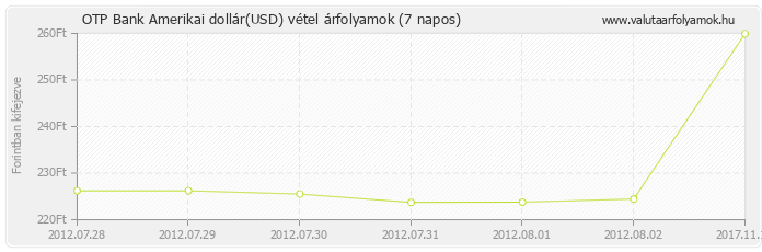 Amerikai dollár (USD) - OTP Bank valuta vétel 7 napos