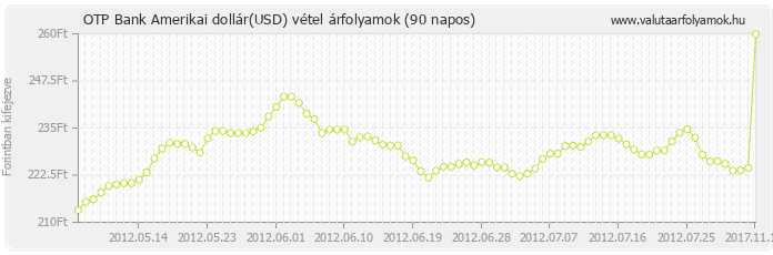 Amerikai dollár (USD) - OTP Bank valuta vétel 90 napos