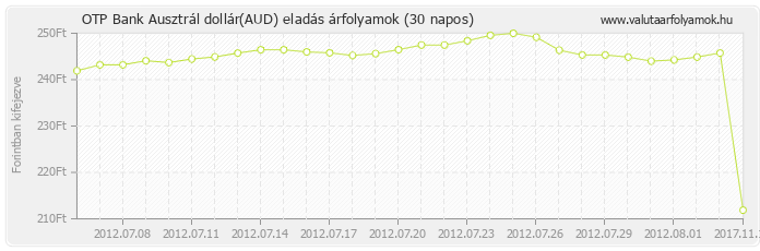 Ausztrál dollár (AUD) - OTP Bank valuta eladás 30 napos