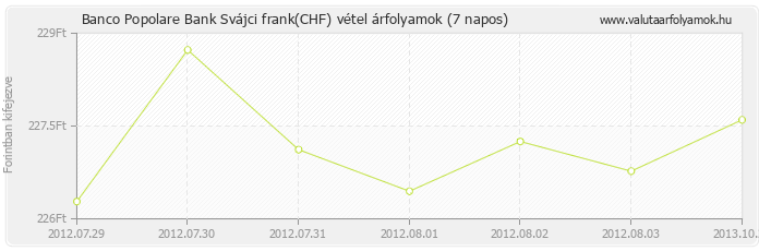 Svájci frank (CHF) - Banco Popolare Bank deviza vétel 7 napos