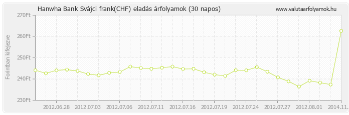 Svájci frank (CHF) - Hanwha Bank valuta eladás 30 napos