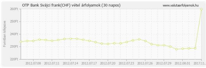 Svájci frank (CHF) - OTP Bank valuta vétel 30 napos