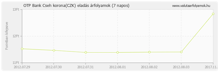 Cseh korona (CZK) - OTP Bank deviza eladás 7 napos