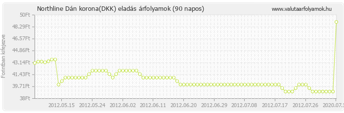 Dán korona (DKK) - Northline valuta eladás 90 napos