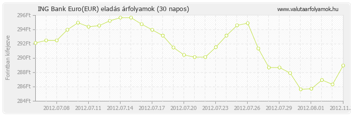 Euro (EUR) - ING Bank valuta eladás 30 napos