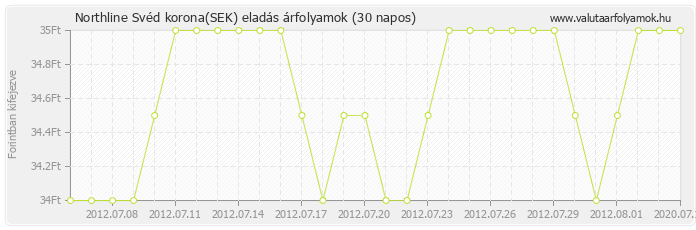 Svéd korona (SEK) - Northline valuta eladás 30 napos