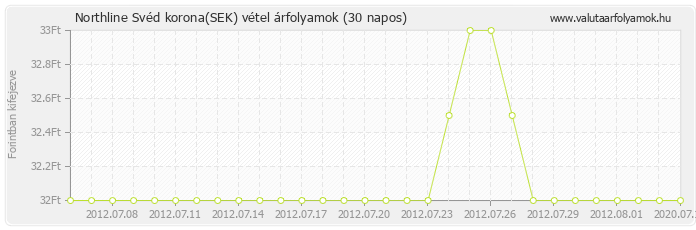 Svéd korona (SEK) - Northline valuta vétel 30 napos