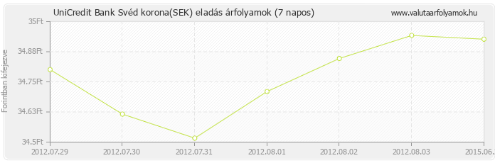 Svéd korona (SEK) - UniCredit Bank valuta eladás 7 napos