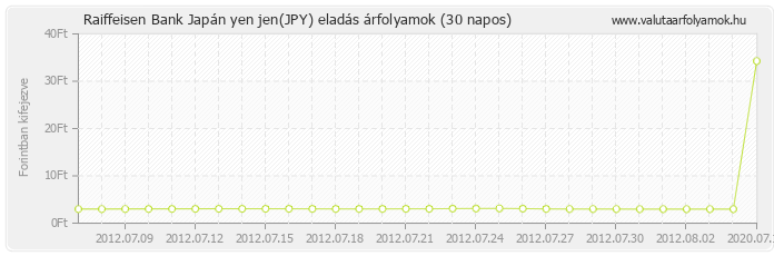 Japán yen jen (JPY) - Raiffeisen Bank valuta eladás 30 napos