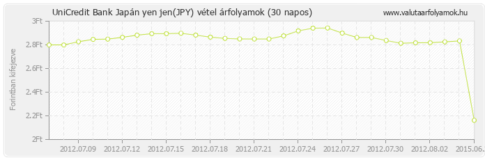 Japán yen jen (JPY) - UniCredit Bank valuta vétel 30 napos