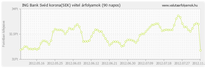 Svéd korona (SEK) - ING Bank valuta vétel 90 napos