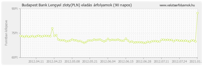 Lengyel zloty (PLN) - Budapest Bank valuta eladás 90 napos